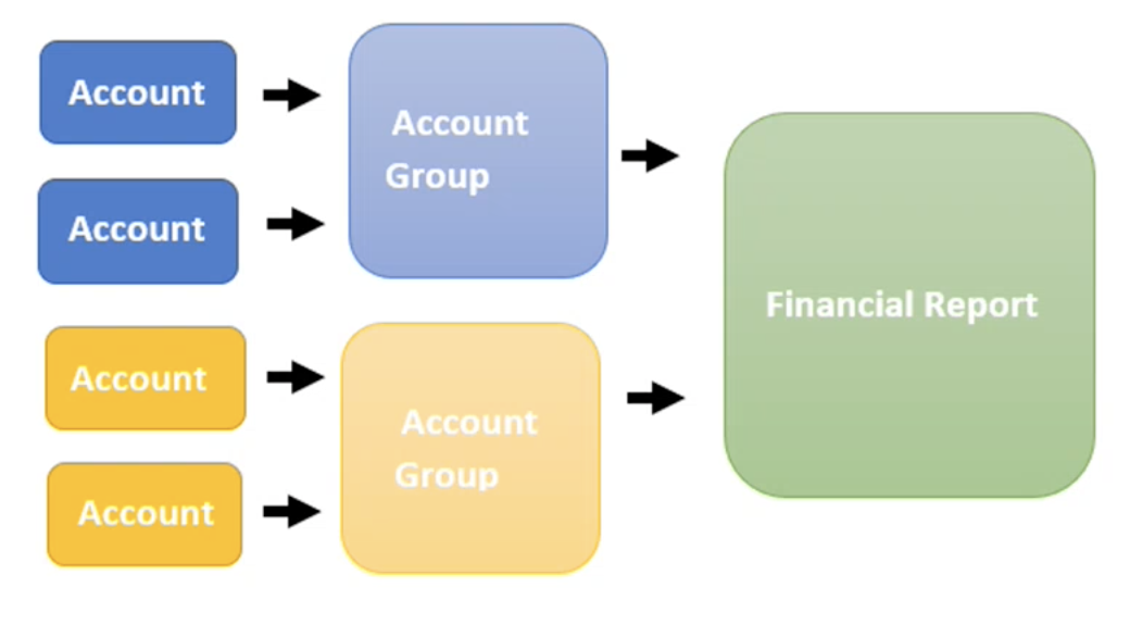 Accounts and Group of Accounts 