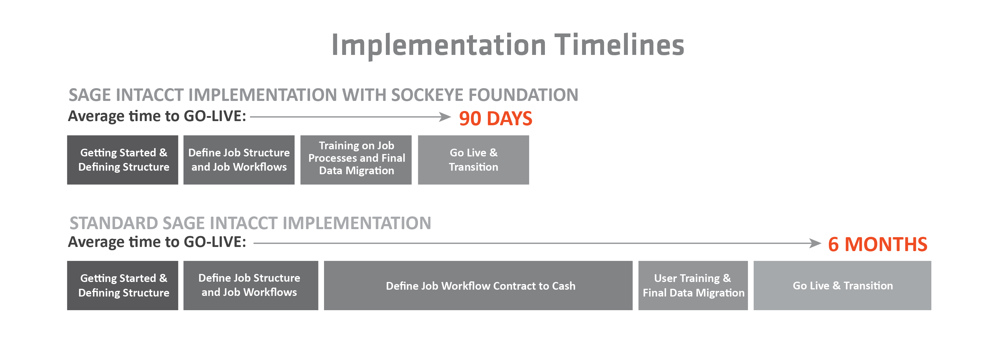 Sockeye Foundation timeline. Fast implementation for Sage Intacct