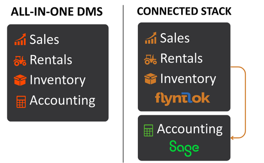 Flyntlok + Sage Intacct - Connected Dealership Stack