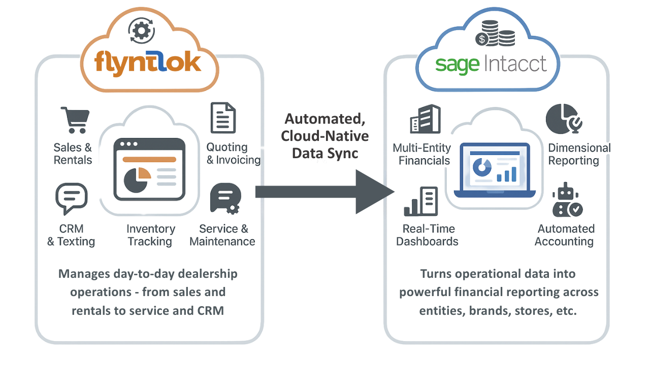 Flyntlok and Intacct Integration Diagram 2 Flyntlok and Intacct Integration Diagram